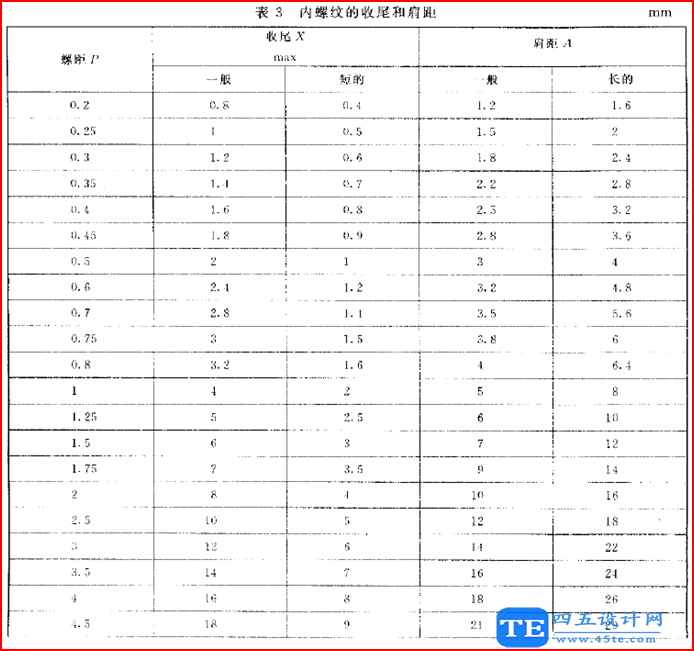 螺紋退刀槽、倒角、肩距和螺紋收尾設(shè)計參考標(biāo)準(zhǔn)！-7