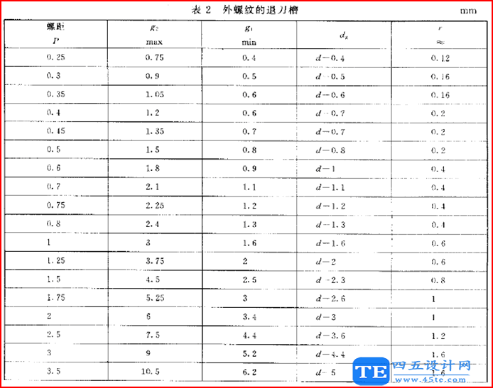 螺紋退刀槽、倒角、肩距和螺紋收尾設(shè)計參考標(biāo)準(zhǔn)！-5