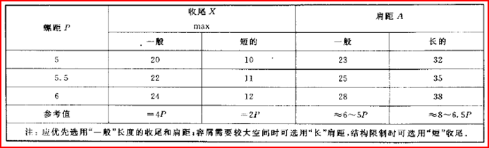 螺紋退刀槽、倒角、肩距和螺紋收尾設(shè)計參考標(biāo)準(zhǔn)！-8